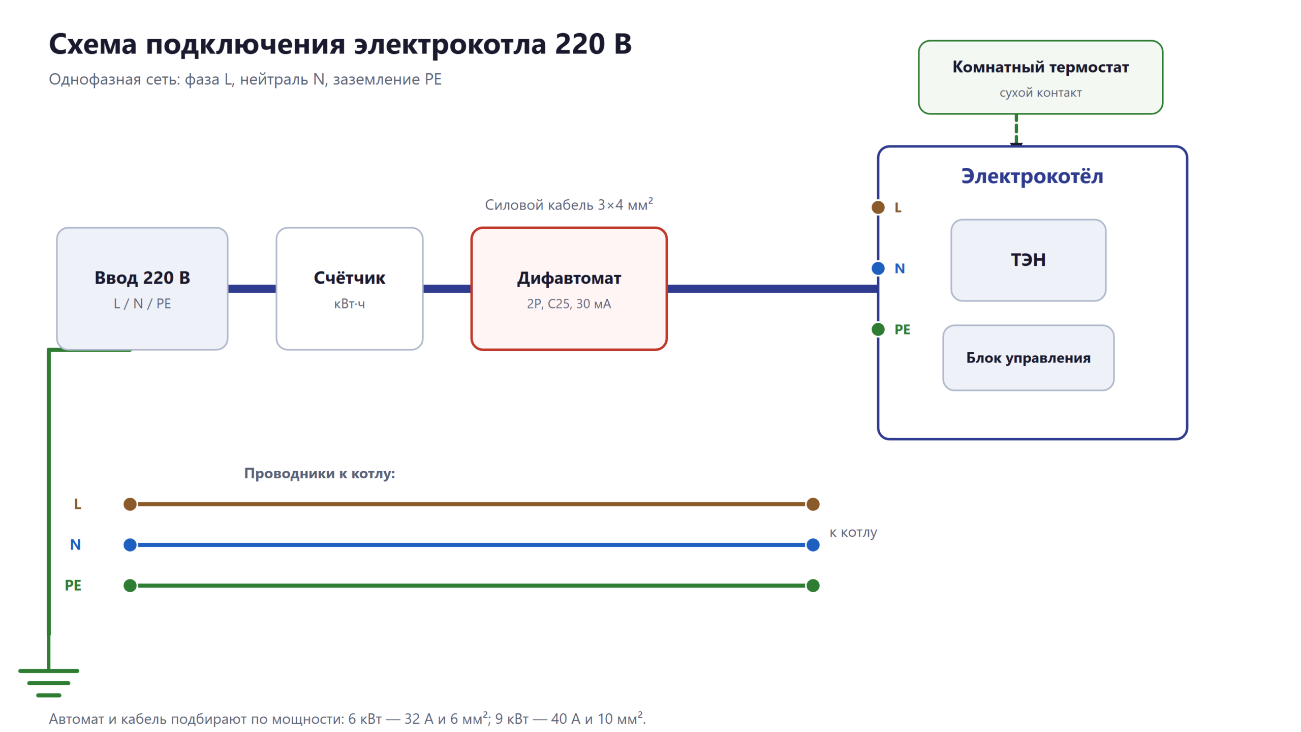 Схема подключения электрокотла 220 В – однофазная сеть L, N, PE Схема подключения электрокотла 220 В – однофазная сеть L, N, PE