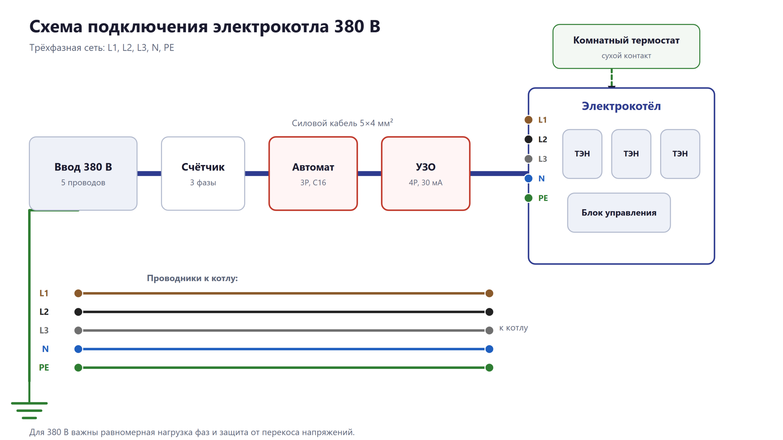 Схема подключения электрокотла отопления 380 В – трёхфазная сеть L1, L2, L3, N, PE Схема подключения электрокотла отопления 380 В – трёхфазная сеть L1, L2, L3, N, PE