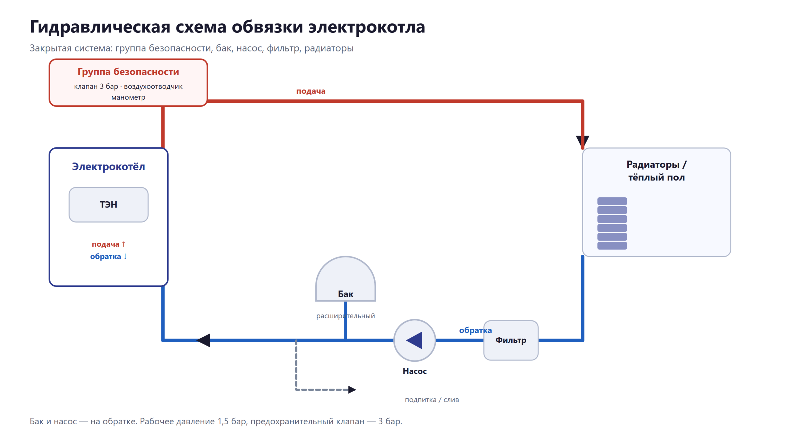 Схема обвязки электрокотла – группа безопасности, расширительный бак, насос, фильтр Схема обвязки электрокотла – группа безопасности, расширительный бак, насос, фильтр