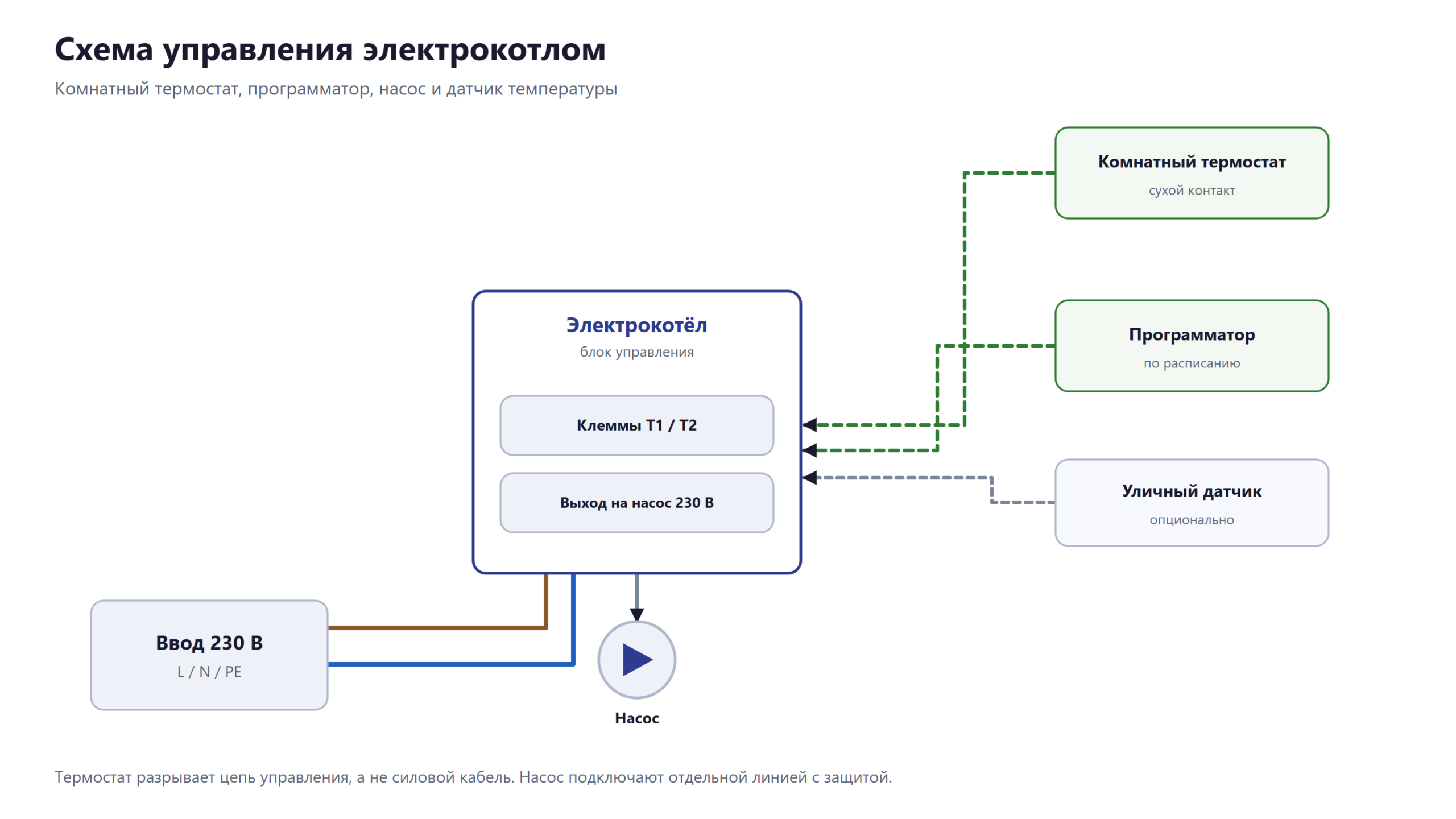 Схема электрокотла с комнатным термостатом, программатором и насосом Схема электрокотла с комнатным термостатом, программатором и насосом